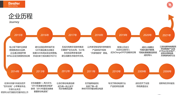 充电宝制造商