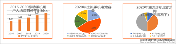 手机电池容量发展