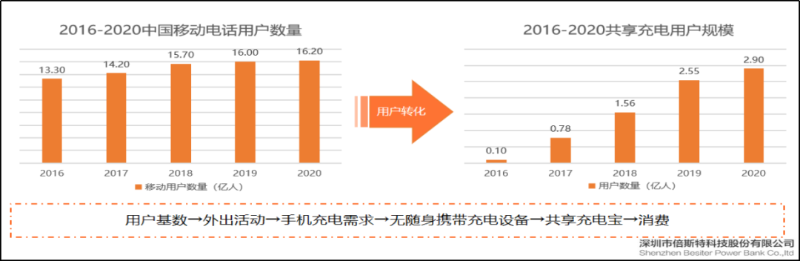 手机用户及共享充电宝用户