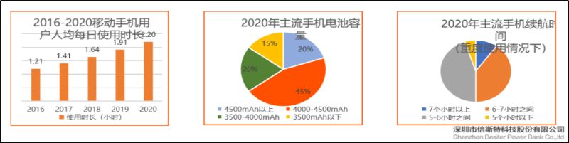 手机电池容量发展